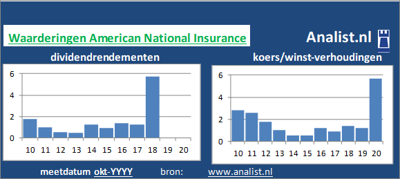 dividendrendement/><BR><p>Het Amerikaanse bedrijf  betaalde afgelopen 5 jaar dividenden uit. Het gemiddelde dividendrendement van het bedrijf over de periode 2015-2020 bedroeg circa 2,1 procent. </p></p><p class=